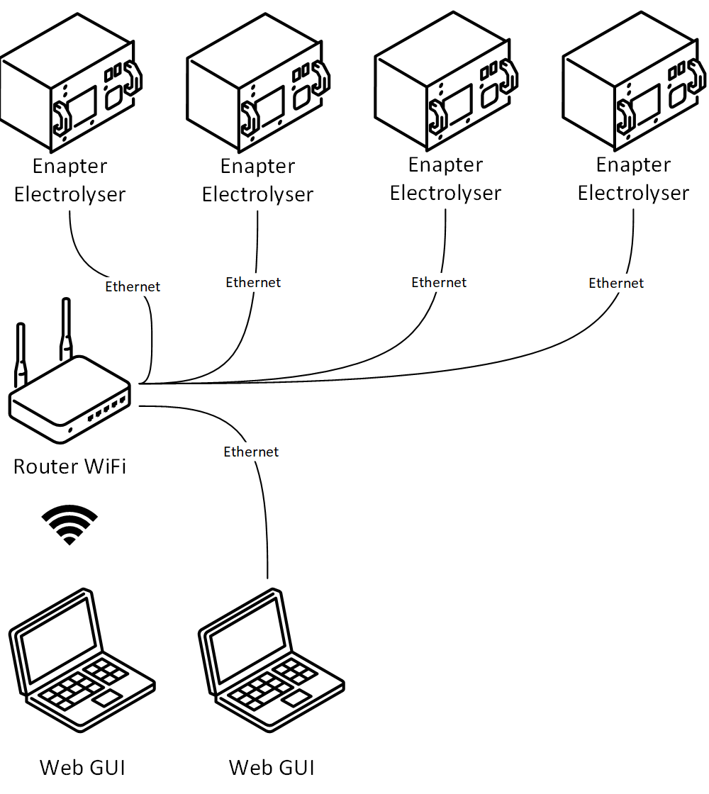 Web GUI - Multiple Electrolysers Connection